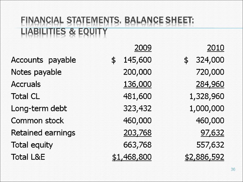 Financial statements. Balance Sheet: Liabilities & Equity 36